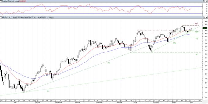 FTSE/XA Large Cap: Θα επηρεαστεί από τις εξελίξεις;